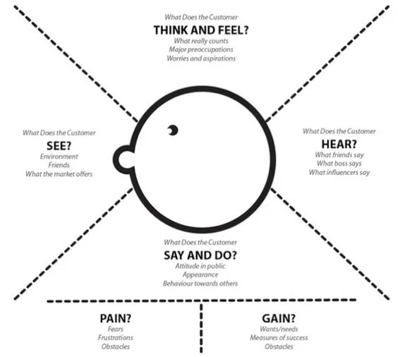 Empathy Mapping, Gamestorming by David Gray, James Macanufo, and Sunni Brown