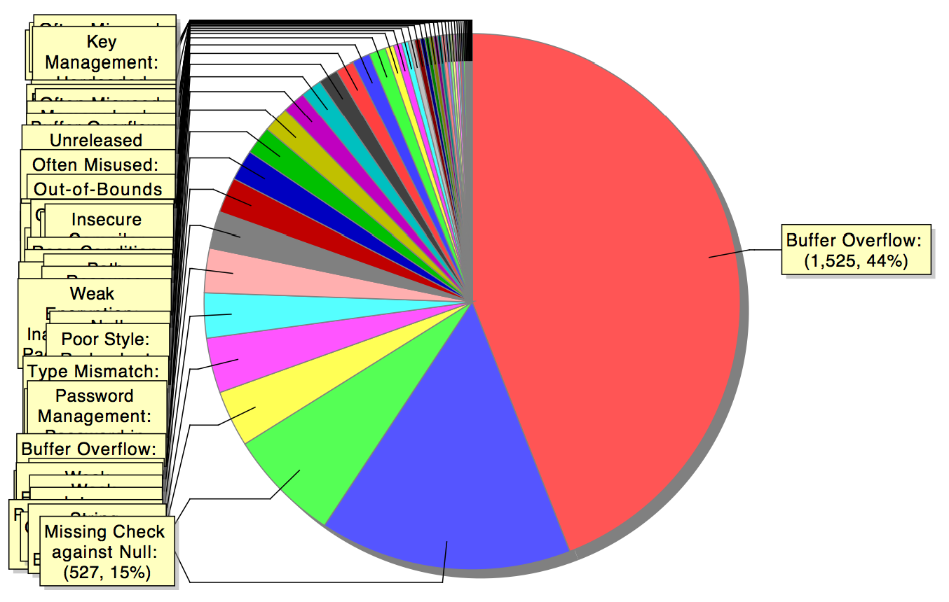Vulnerability pie