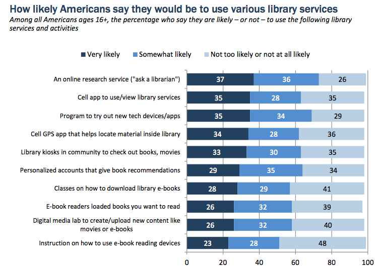 library survey