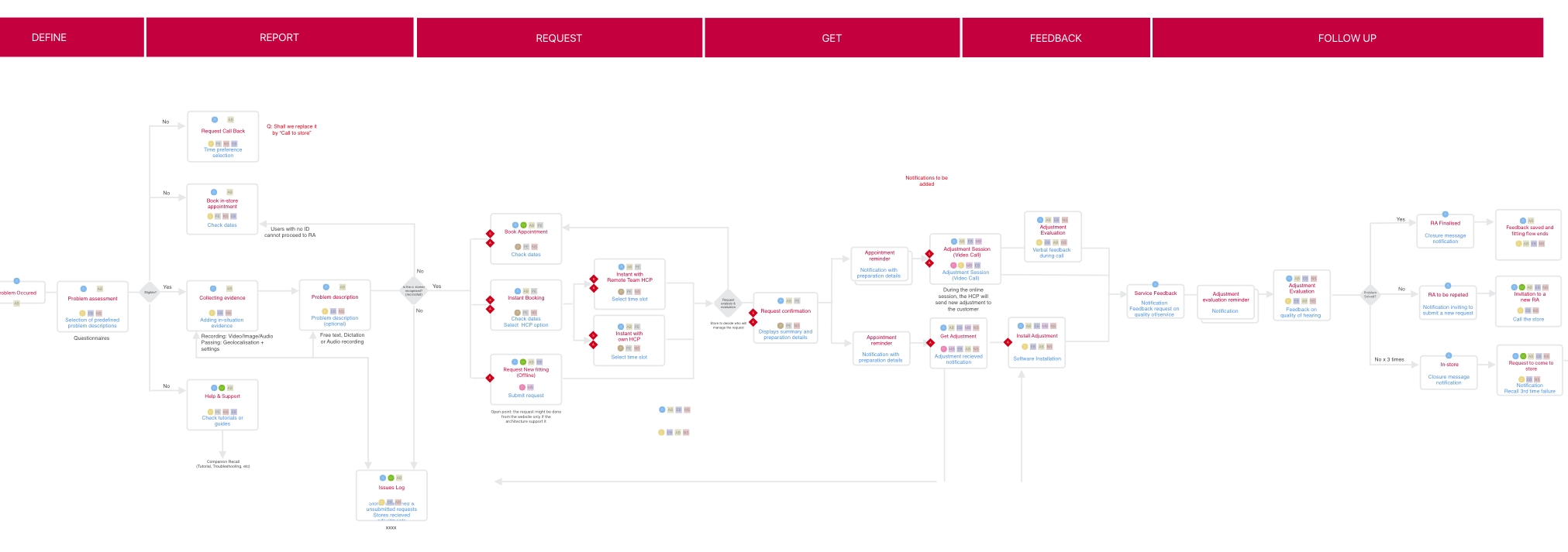 Service flow. Image blurred on purpose. Contents are confidential.