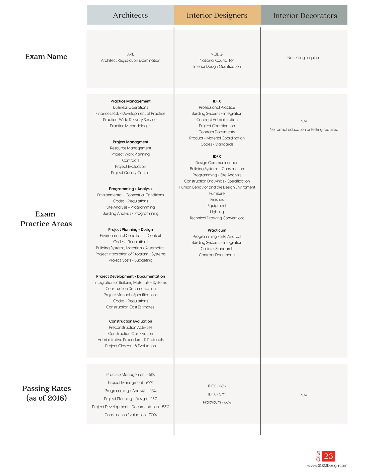 Education + Testing for Certified Interior Designers vs. Interior ...