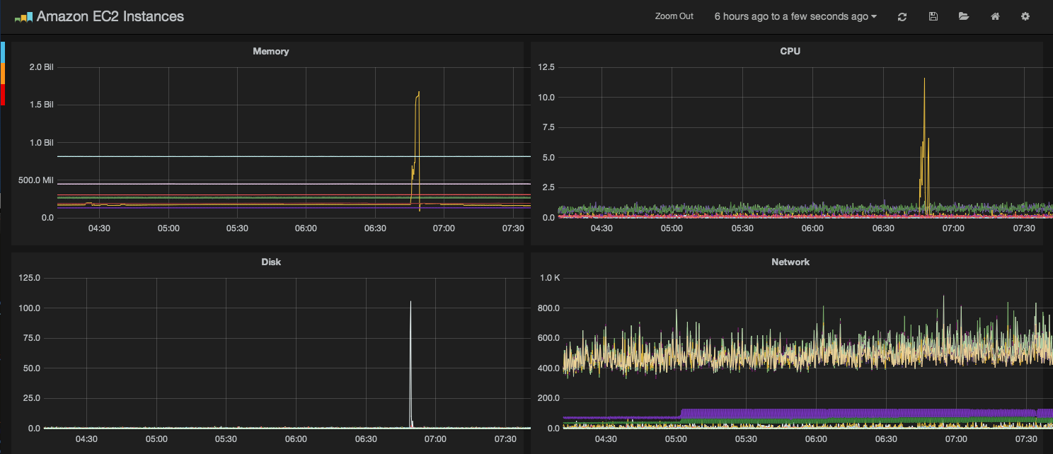 Graphite / Grafana Dashboard with Second-Level Statistics