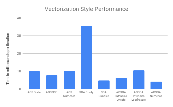 Vectorization Style Performance.png