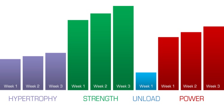 Volt's periodization programming peaks athletes for their sport at just the right time. DO NOT do this if you hate being amazing.
