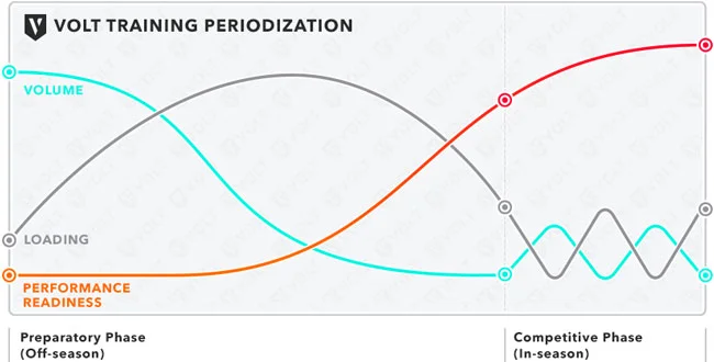 A long-term plan is key for athlete health and performance.
