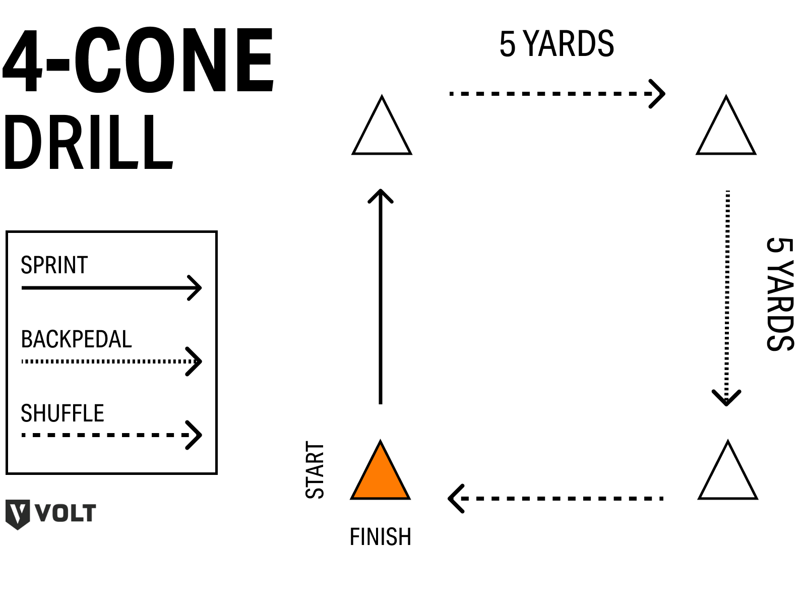 The traditional four-cone drill. Set up 4 cones in a 5-yd x 5-yd square. Starting at the lower left cone, sprint forward 5 yards, shuffle right, backpedal, then shuffle left back to the starting cone.