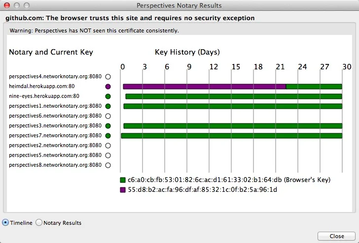 Github's servers fed out a different certificate to one notary for several days; see the purple line. 