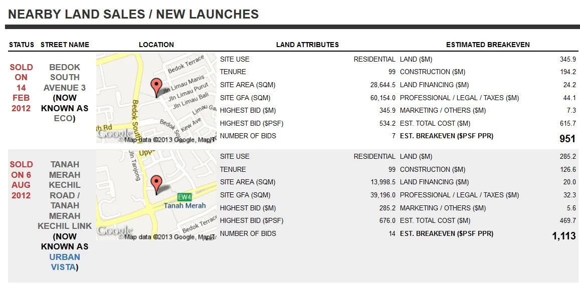 Land sales transaction record