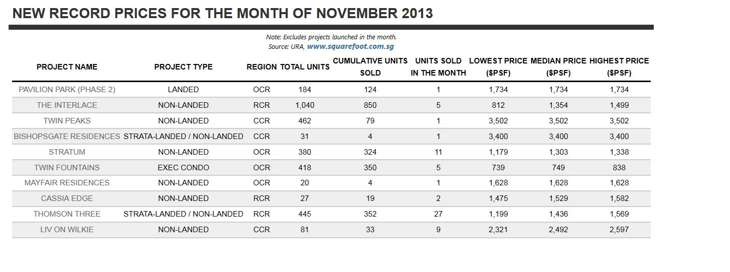 New Record Prices Achieved In Nov 2013.jpg