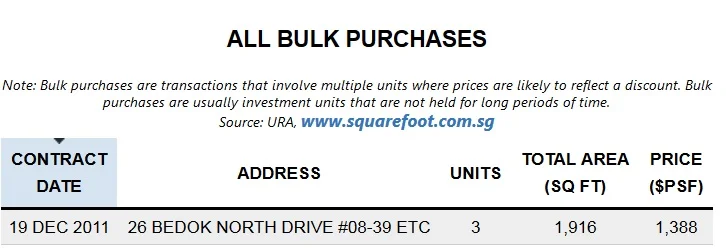 Bedok Residences Bulk Purchase