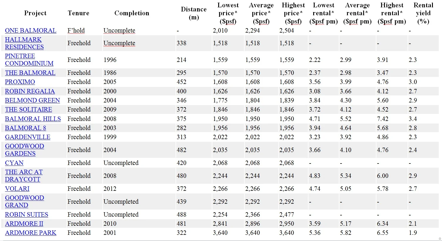 Neighbouring properties transaction prices
