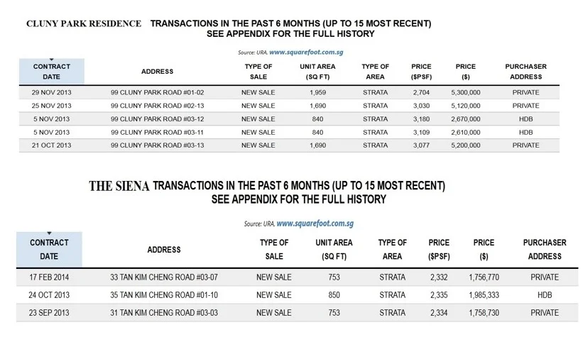 URA sales data for Cluny Park Residence and The Siena