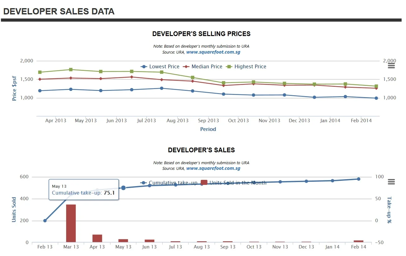 Urban Vista Sales Chart