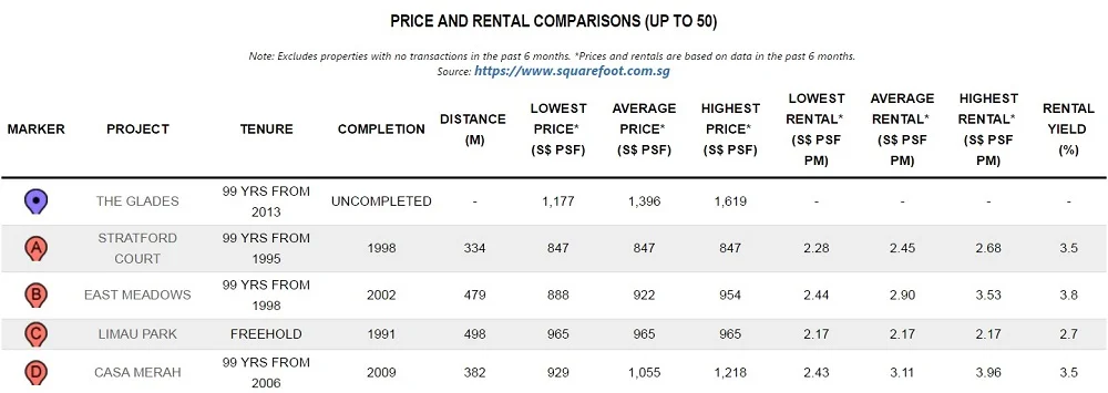 The Glades & Surrounding Projects Price Comparisons
