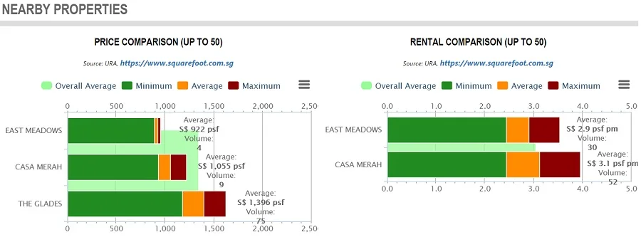 Urban Vista nearby property price graphics