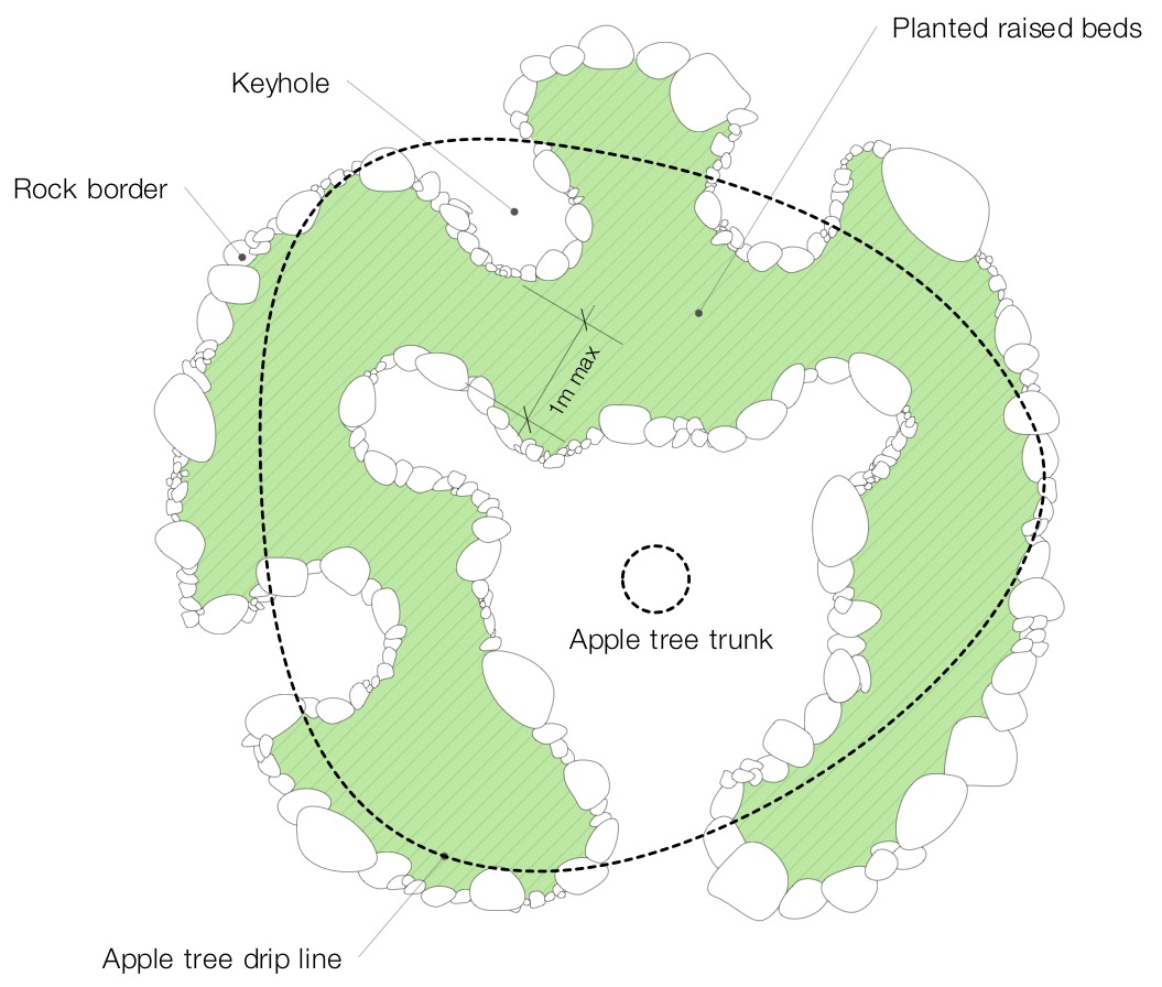 Permaculture gardening
