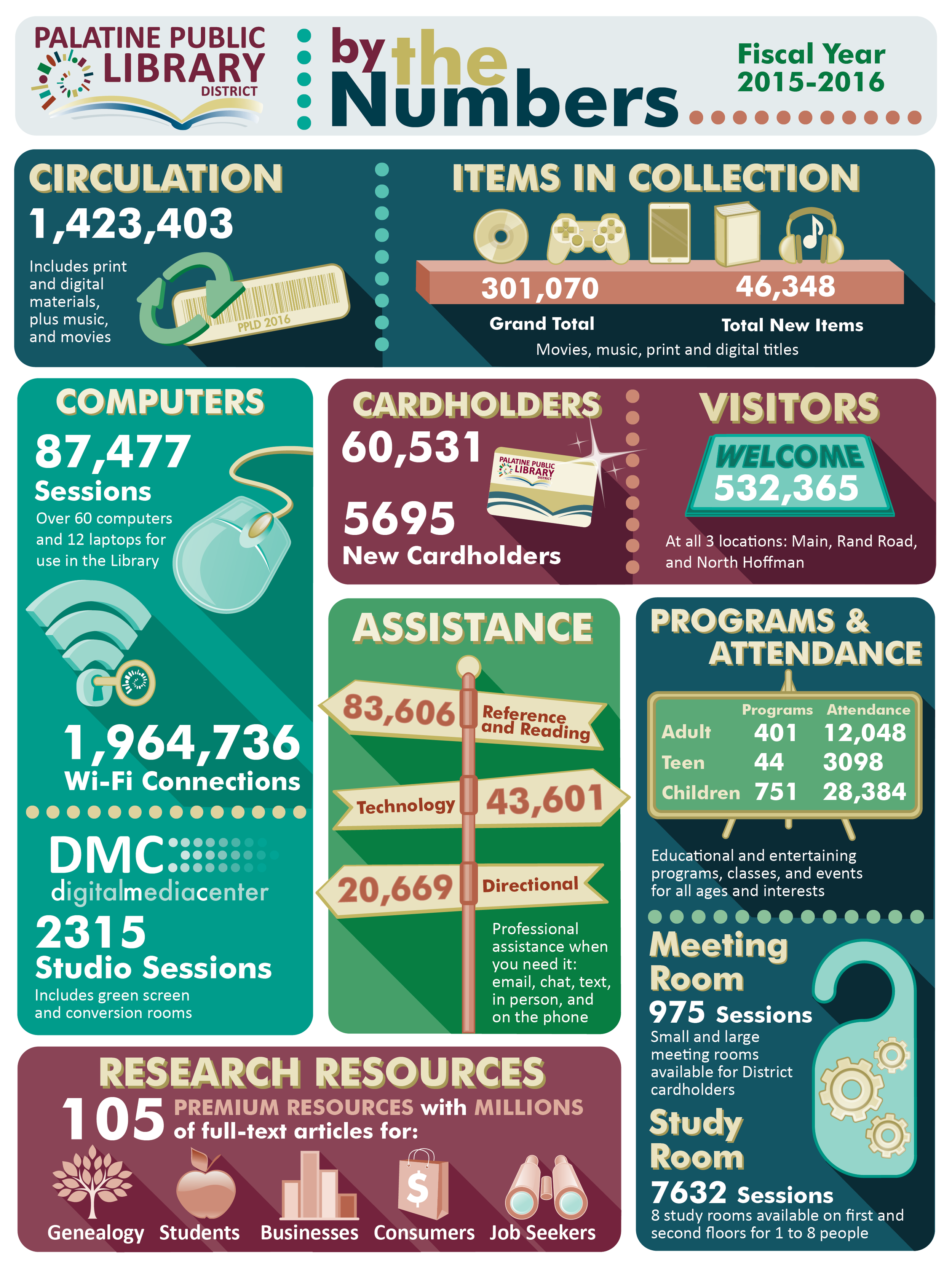 Palatine Public Library District Infographic