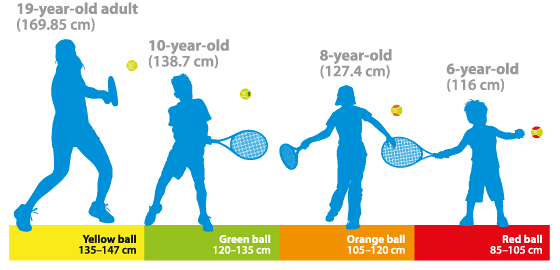 Why low compression balls are perfect for 10 and under players
