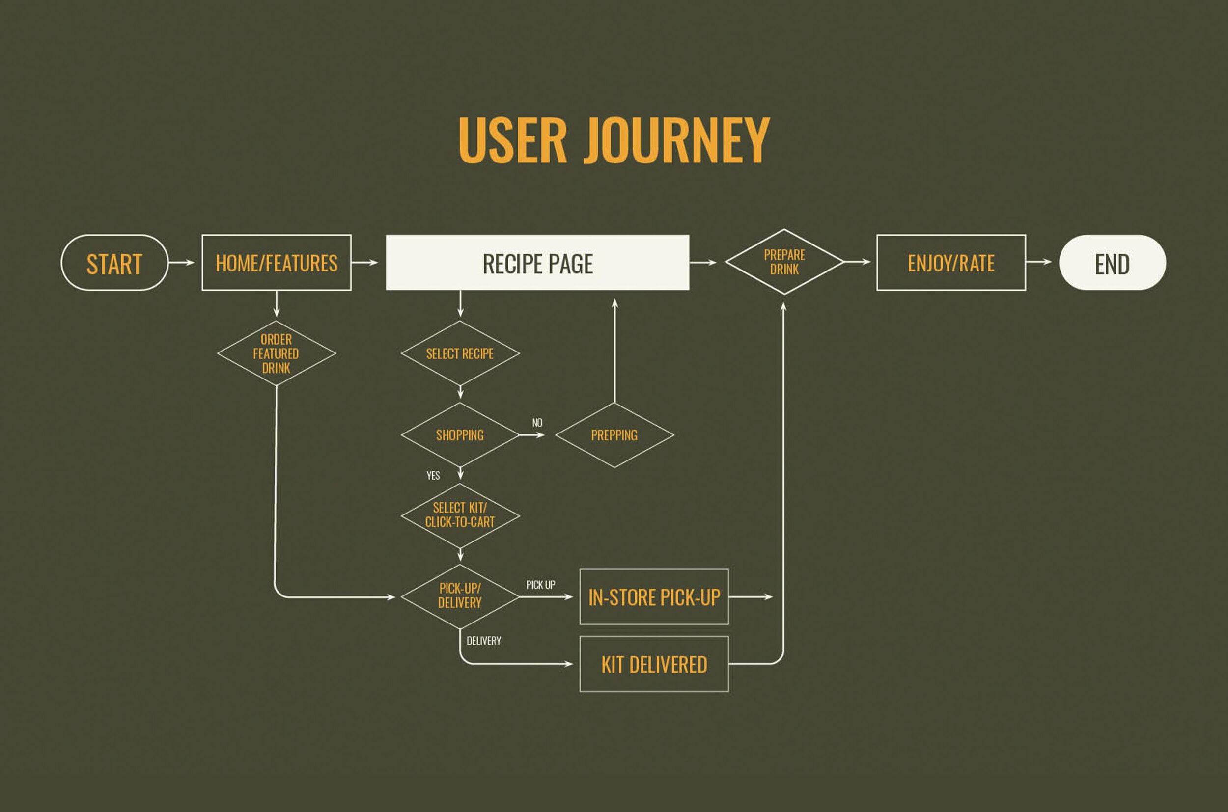 User journey