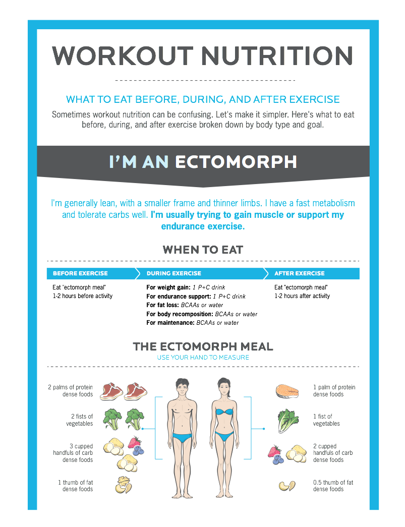 Ectomorph Chart - Courtesy of Precision Nutrition