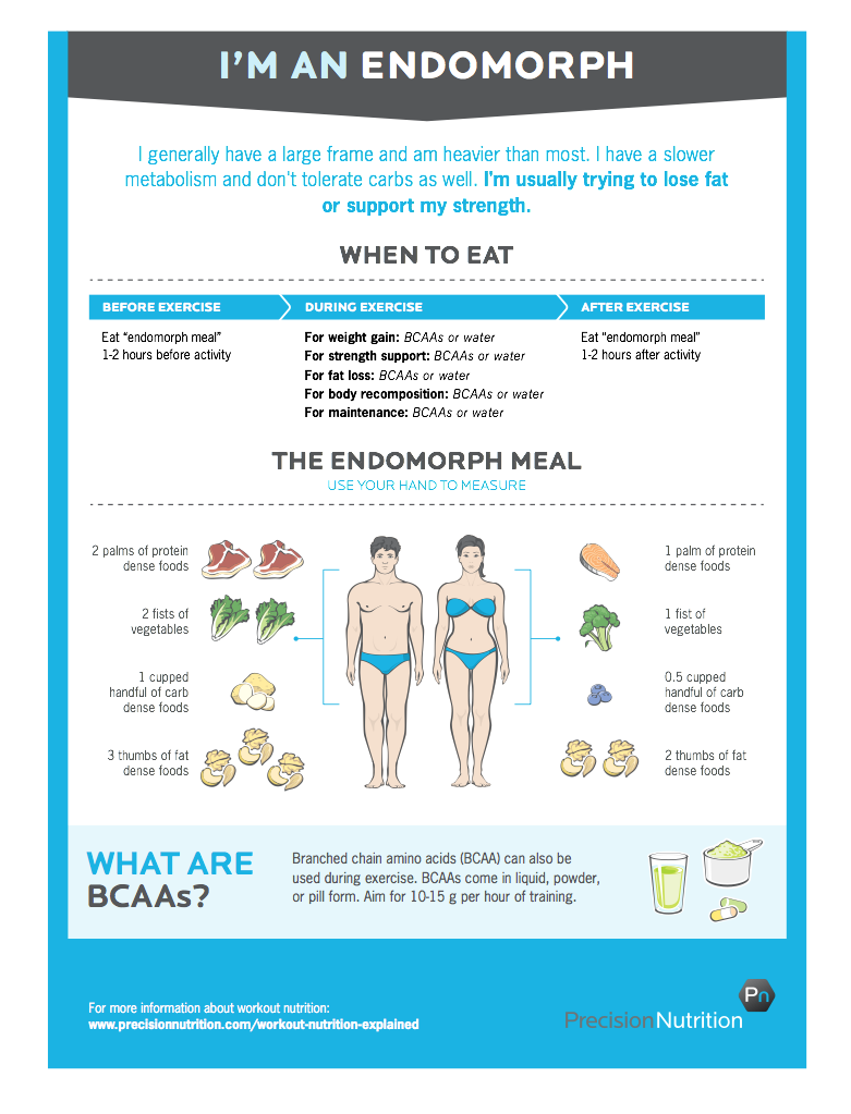Endomorph Chart - Courtesy of Precision Nutrition