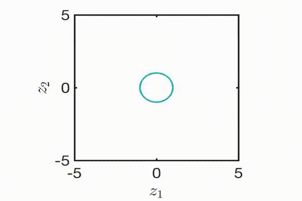 An animation of how we produce a reachable set. First the goal (or unsafe set) is defined, shown here as the blue circle. We then create a level set function that is a signed distance function: negative inside the set and positive outside. We propagate this function using HJ reachability for the desired time horizon. Finally, we take the zero slice of this function to produce the reachable set
