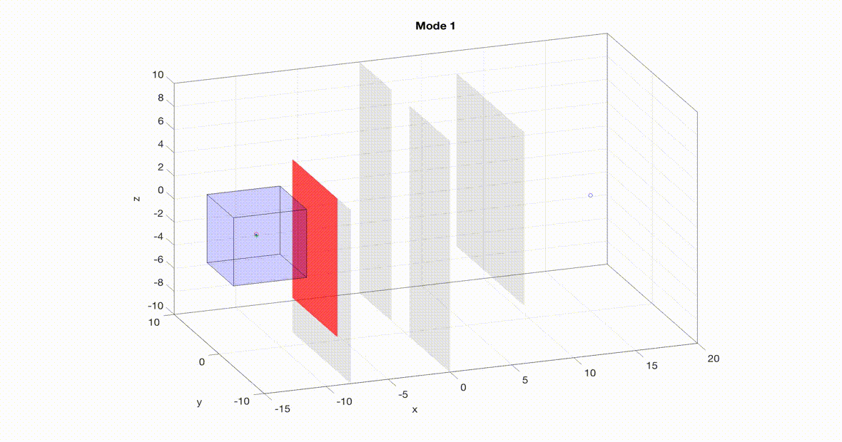 A nonlinear, ten-dimensional quadrotor simulation navigating an obstacle course in real-time with guaranteed safety. The planner is a 3D RRT planner with a tracking error bound (think safety bubble) based on the speed of the planner. Note that the planner mode changes throughout the course to trade off speed with maneuverability. As the planner senses its environment the local obstacles turn red and the planner replans.
