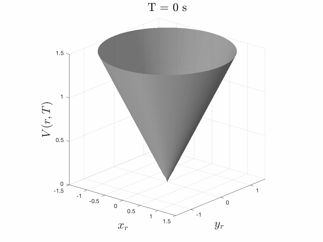 The value function initializes at the cost function (normed distance to the origin) and evolves over time to convergence