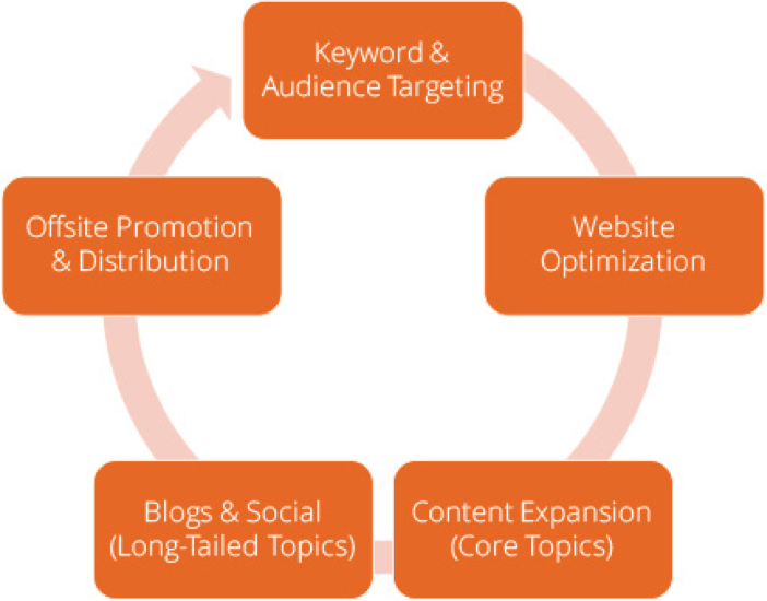 Magnetika SEO Process.png