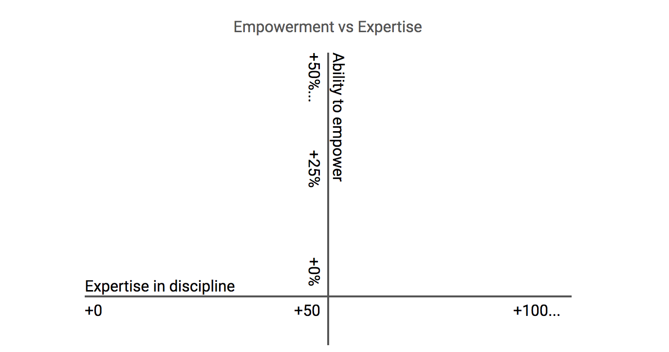 Someone's ability to empower and their expertise are two different dimensions