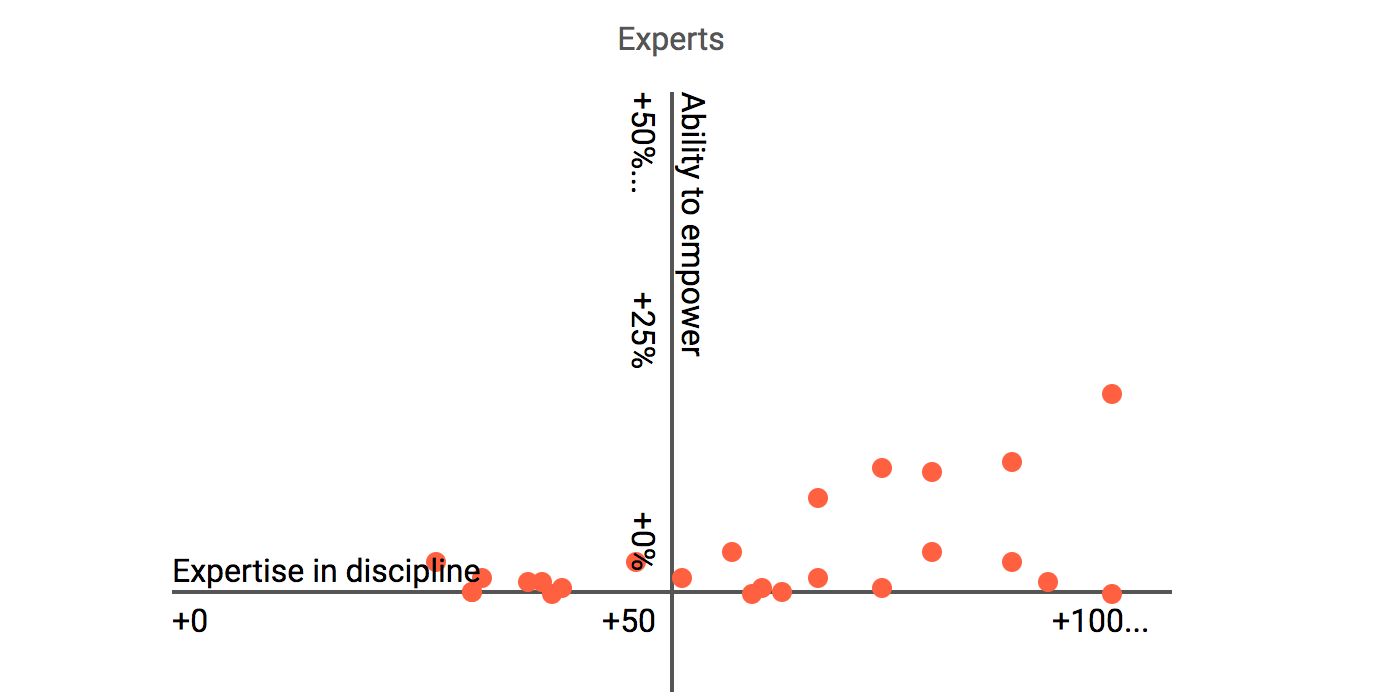 If you plot each of your experts in your organization, this is probably what you might see
