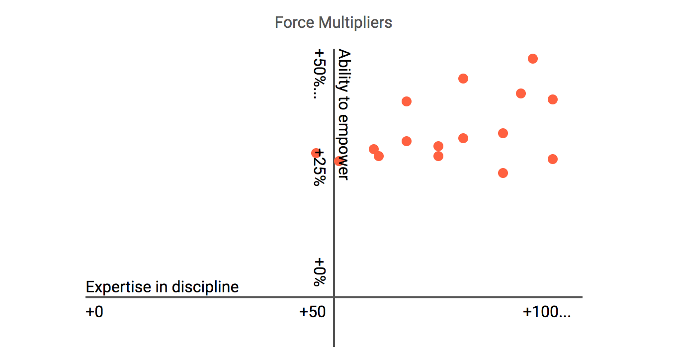 Your force multipliers are focused on empowering, but may also be great experts