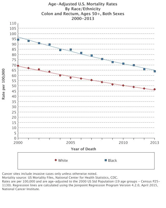 Source: US National Cancer Institute (author's calculations).
