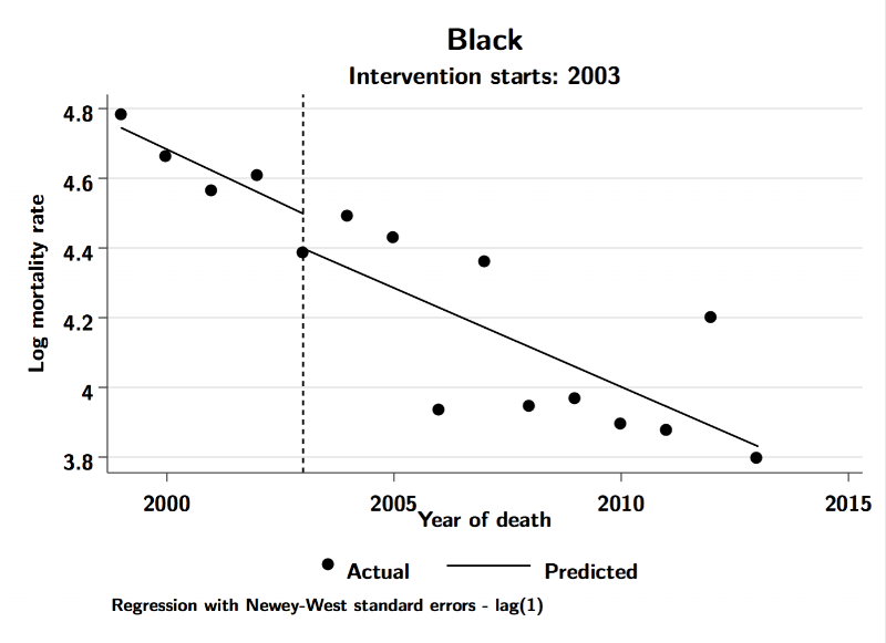Source: Author's calculations of SEER data.