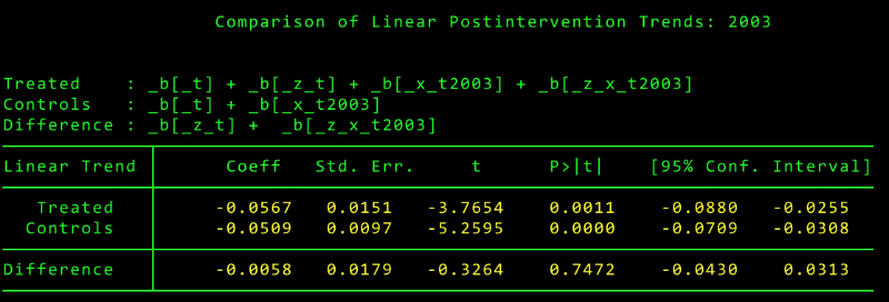 Source: Author's calculations of SEER data.