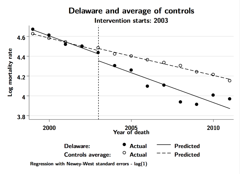 Source: Author's calculations of SEER data.