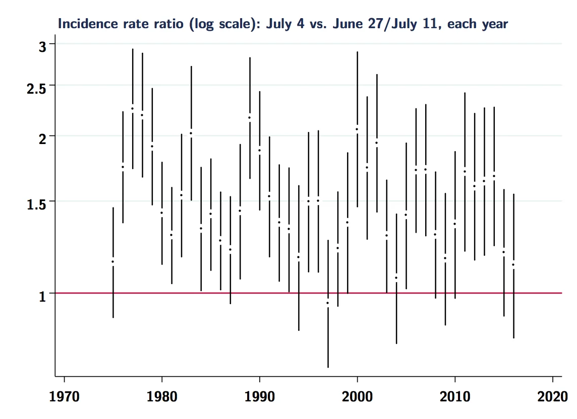 Source: Authors' analysis of FARS data. IRR and 95%CI computed with Stata's -iri command.