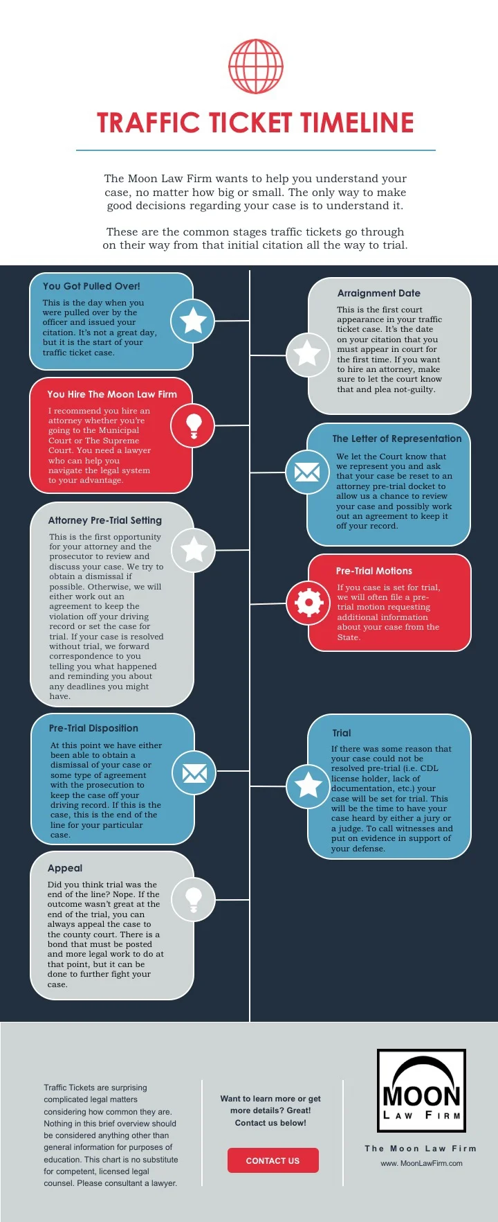 Anatomy of a Traffic Ticket