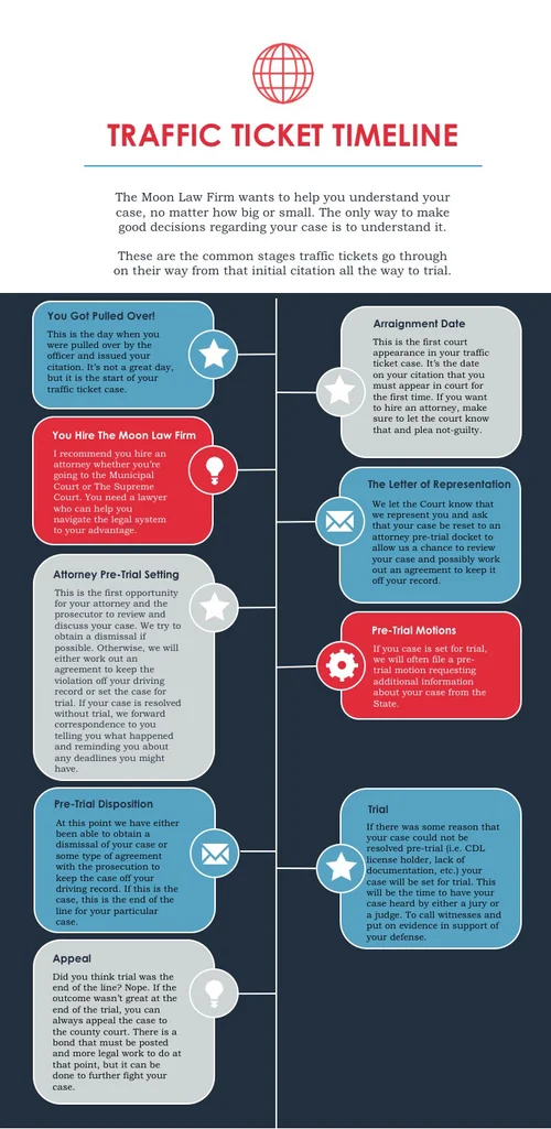 Anatomy of a Traffic Ticket — The Moon Law Firm