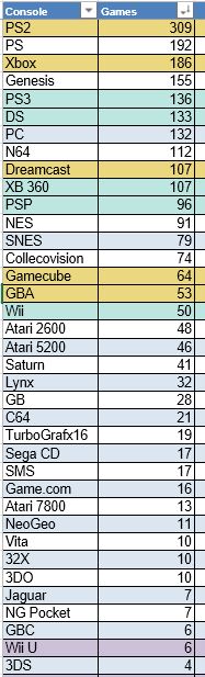 Yeah... Jaguar beats out 3DS.