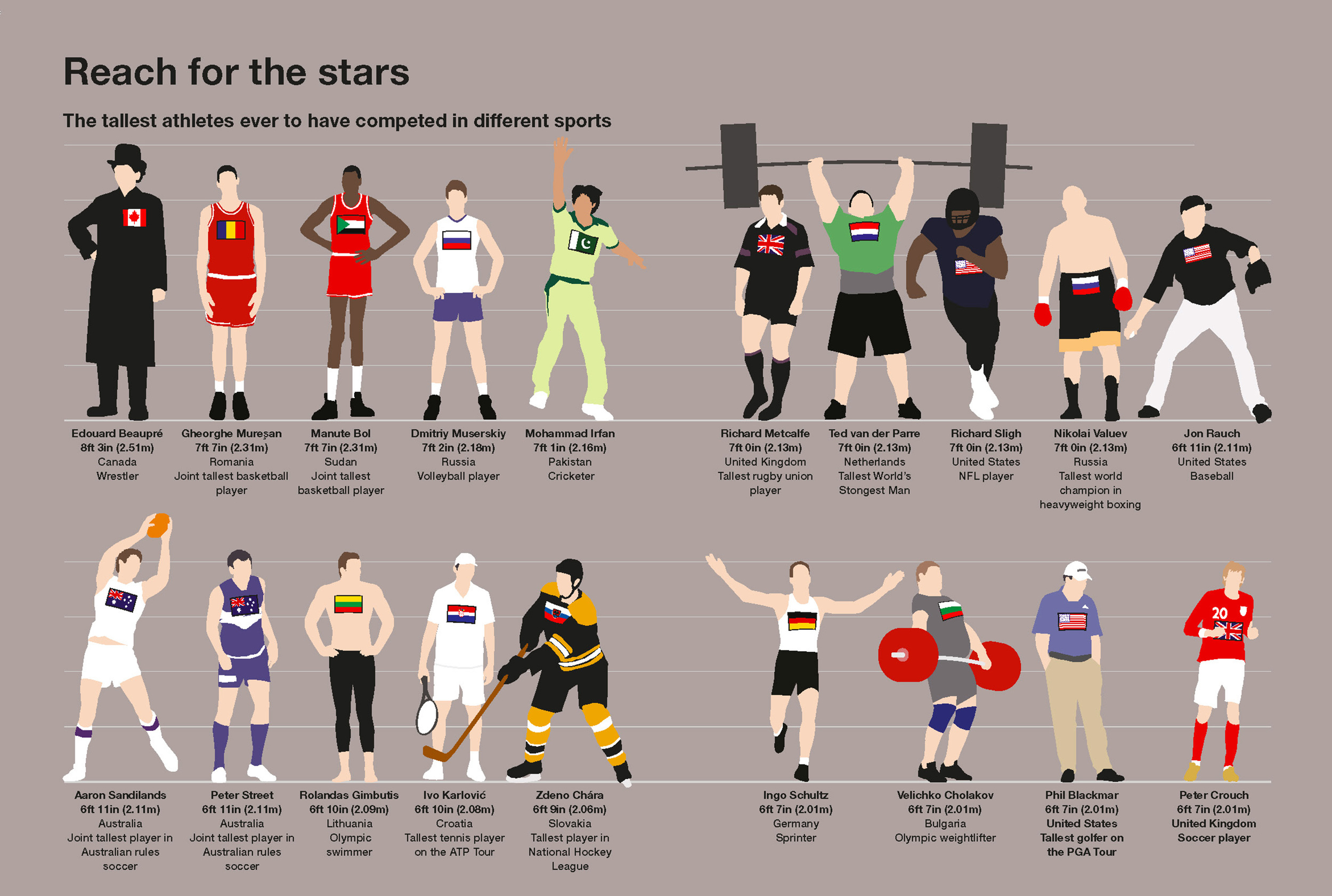 Russian middle Dmitriy Muserskiy is the fourth tallest athlete in sports. Graphic: Sportographica.
