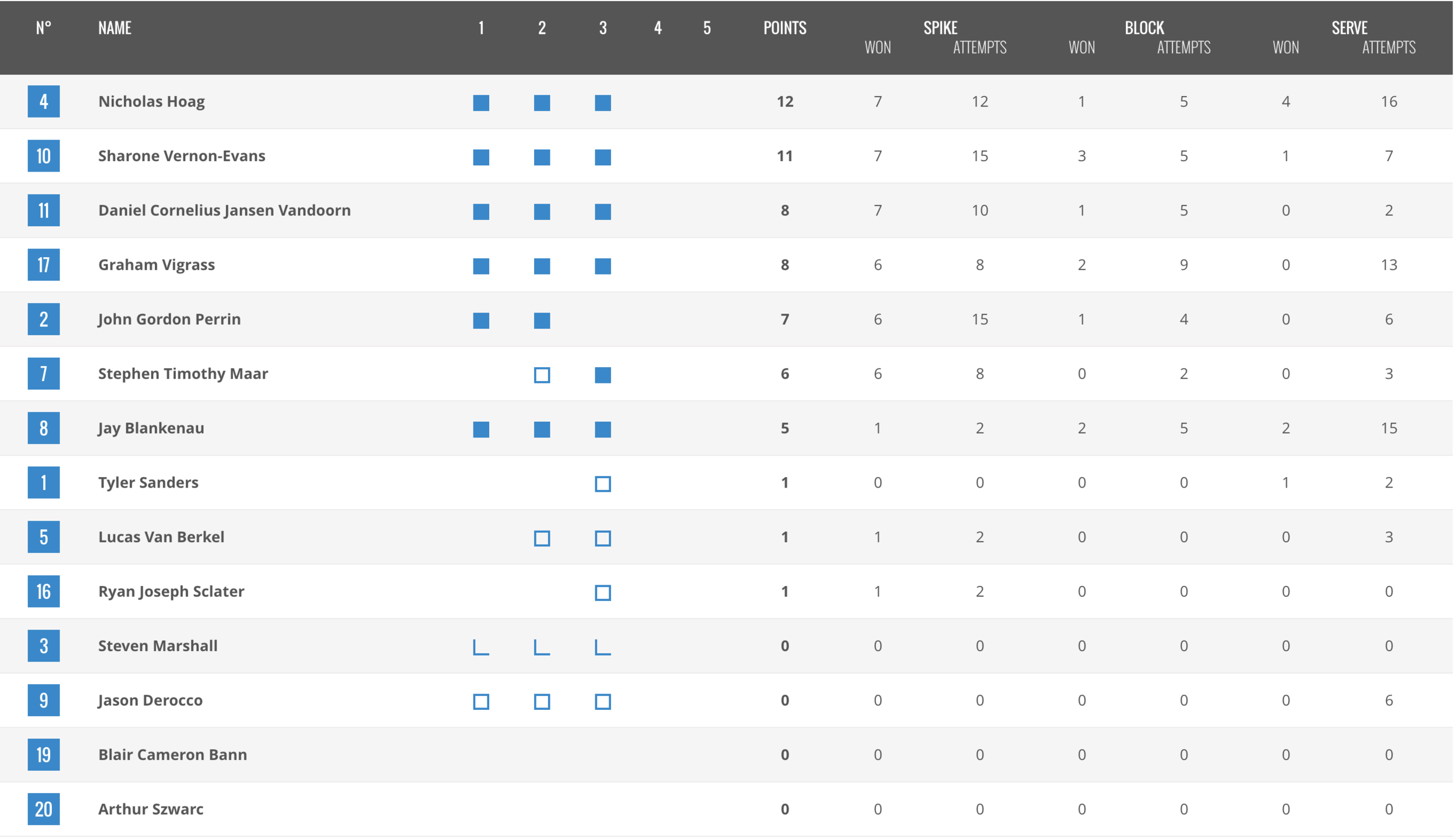 Team Canada Stats