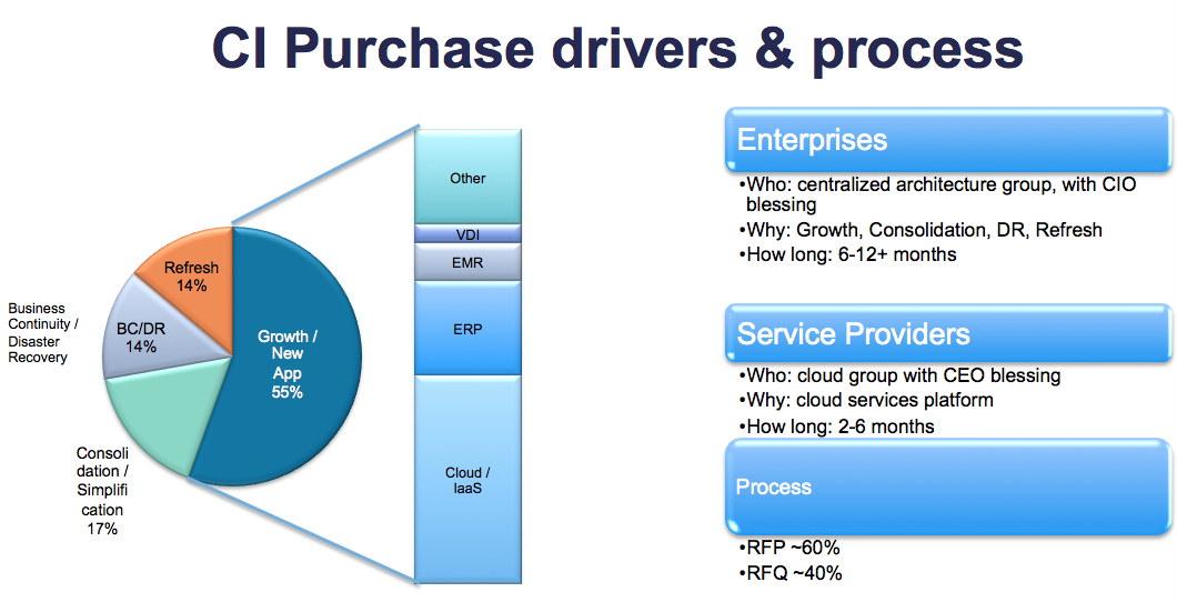 Expansion is driving most of Converged Infrastructure investments.
