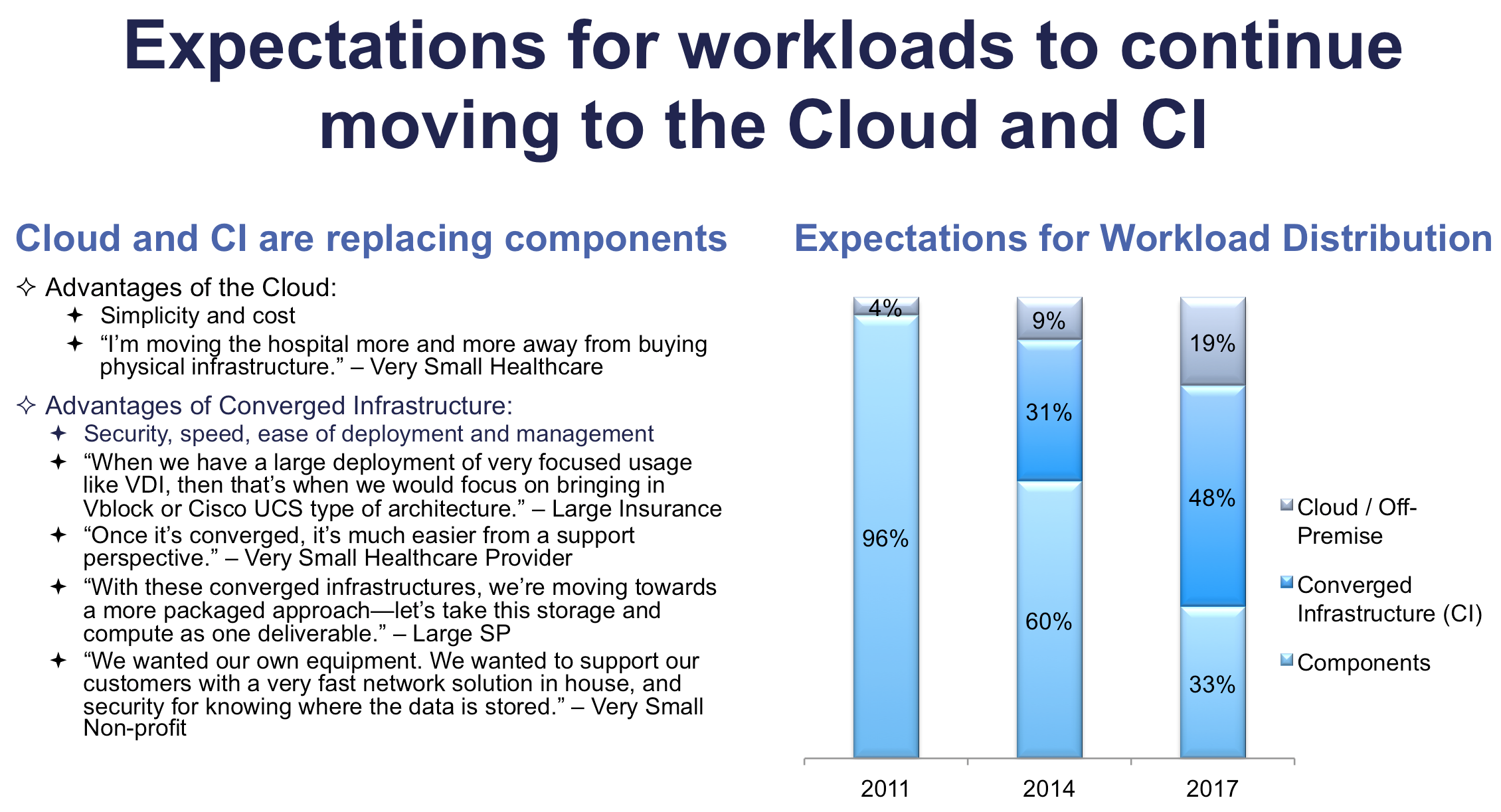 Investments in Converged Infrastructure expected to grow rapidly, primarily at the expense of components.