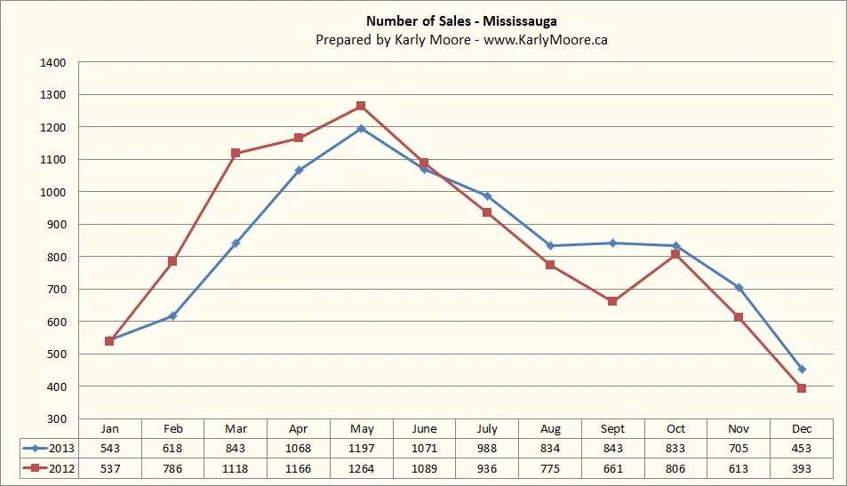 Mississauga-Real-Estate-Sales-December-2013-Karly-Moore.jpg