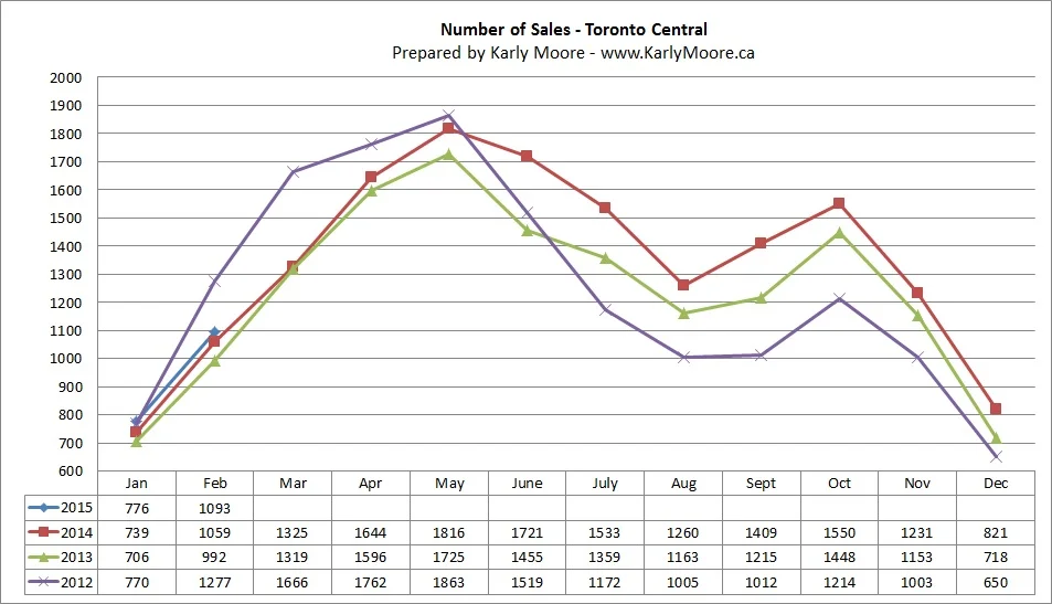 Central Toronto Home Sales Real Estate Market Statistics Karly Moore