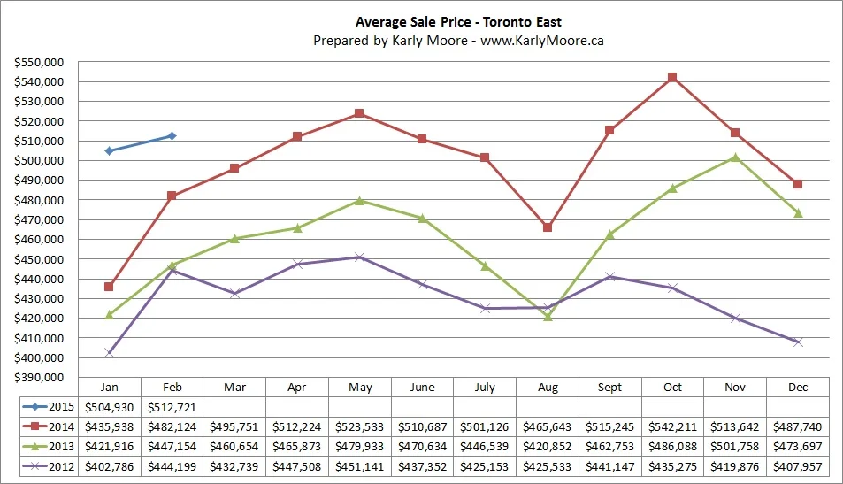 East Toronto Average Sale Price Real Estate Market Statistics Karly Moore