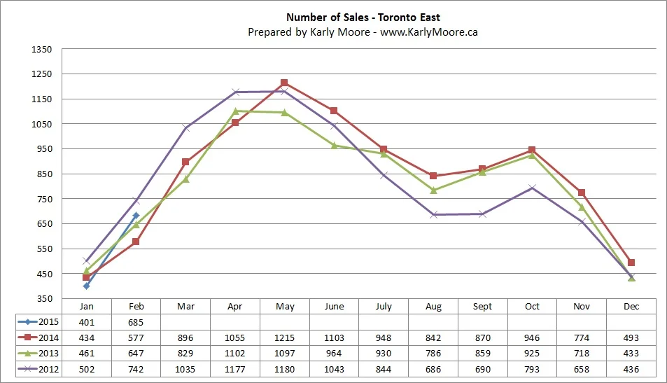 East Toronto Home Sales Real Estate Market Statistics Karly Moore