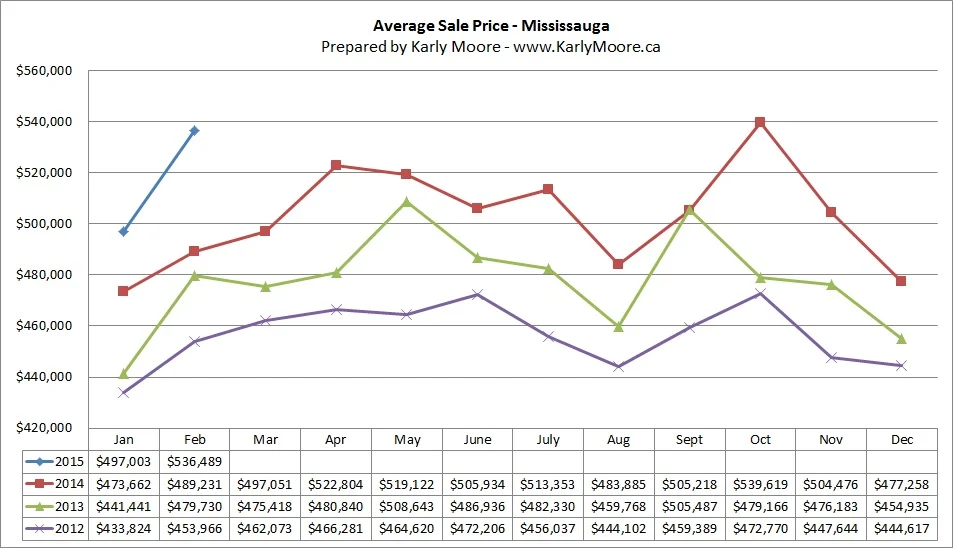 Mississauga Average Sale Price Real Estate Market Statistics Karly Moore