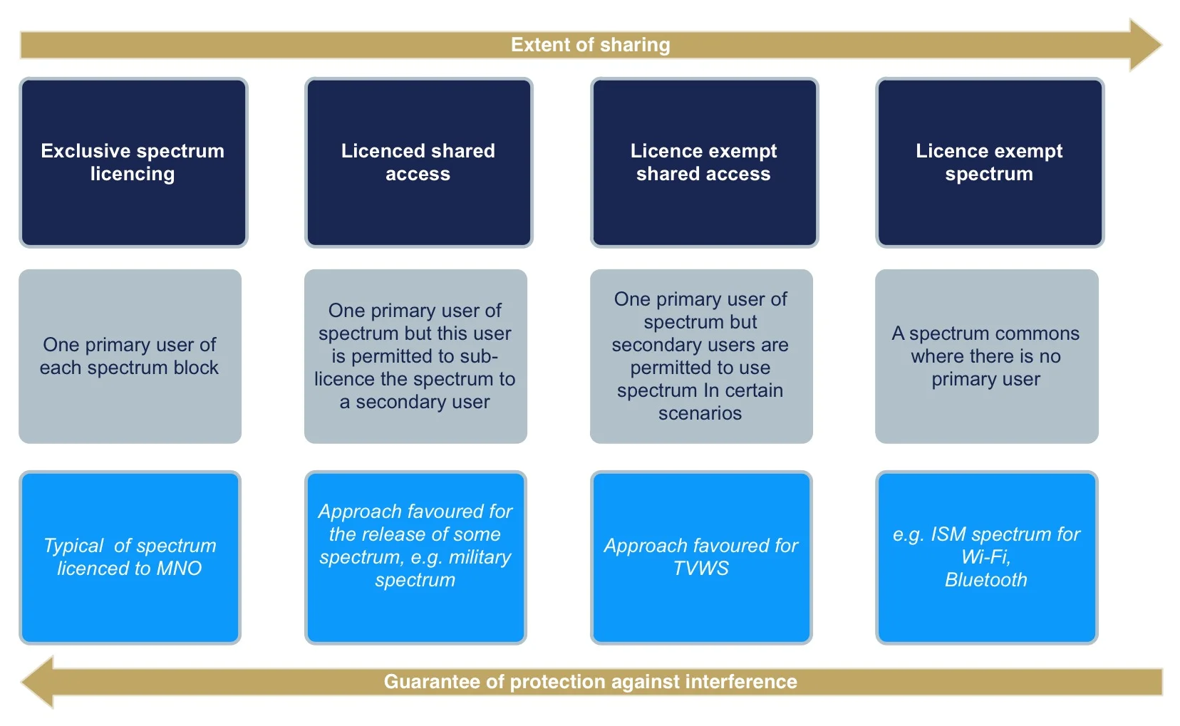 Figure: Alternative approaches to spectrum licencing